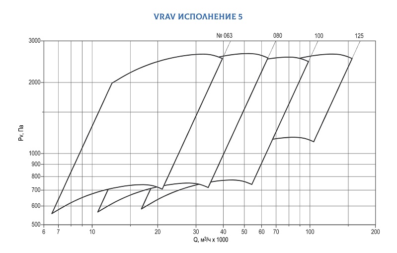 Ventilator radial energoeficient cu palete îndoite înainte  VRAV